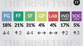 Resilience of Fianna Fáil in Irish Times/Ipsos poll masks deep existential crisis