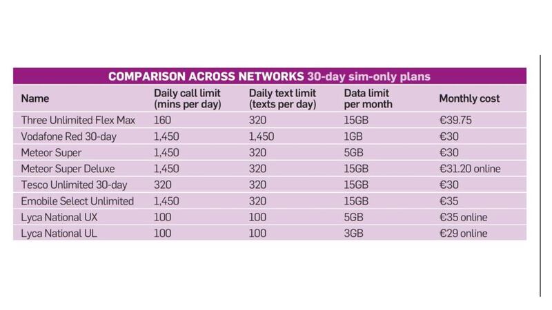 COMPARISON ACROSS NETWORKS: 30-day sim-only plans