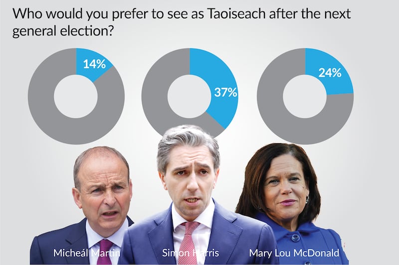 Who would you prefer to see as Taoiseach after the next general election? Graphic: Paul Scott