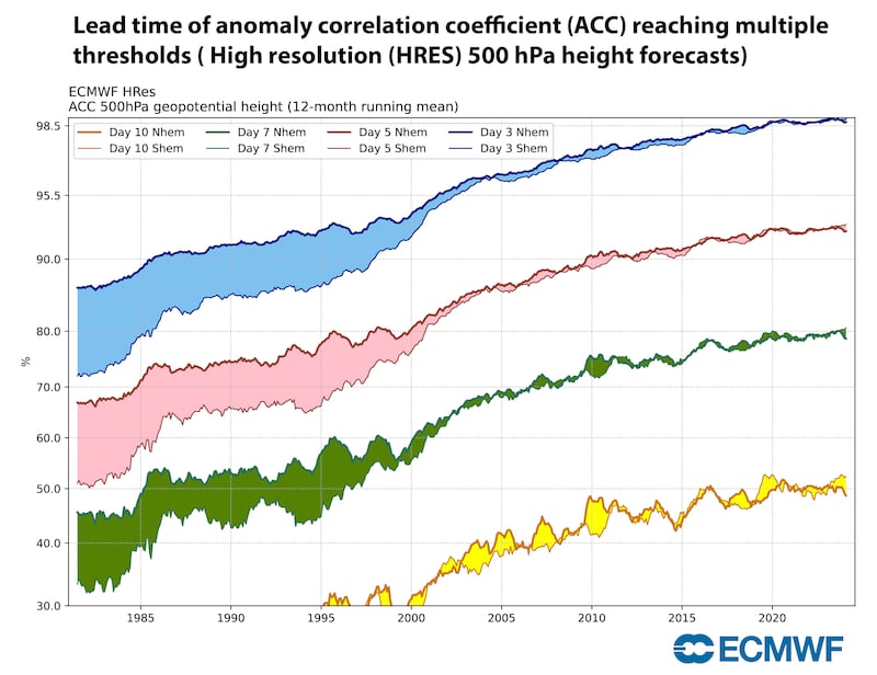 Source: ECMWF