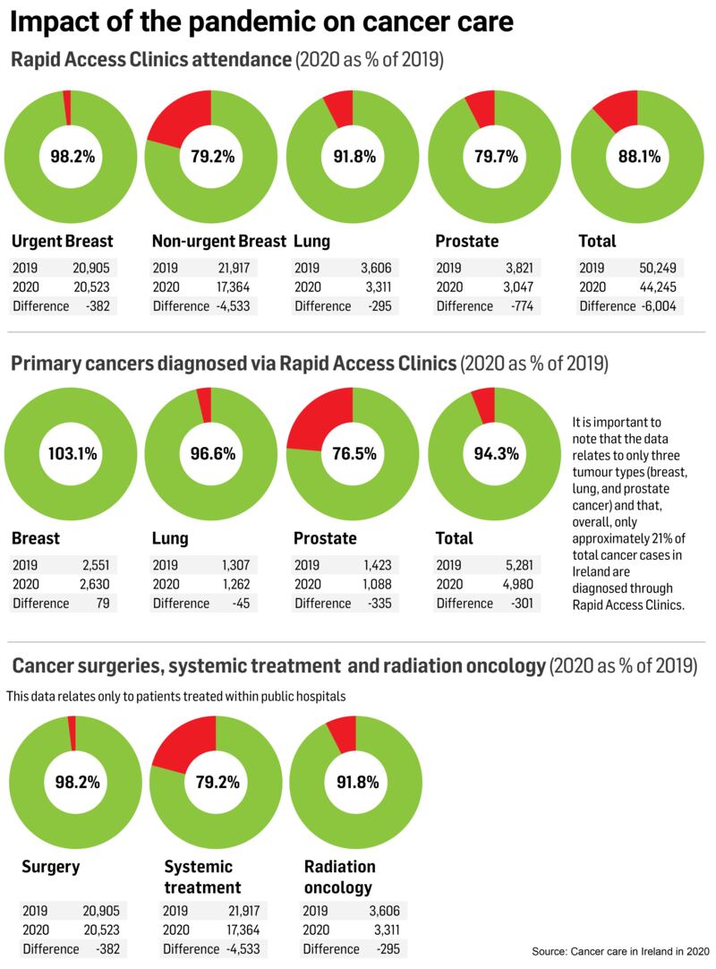 Pandemic cancer care