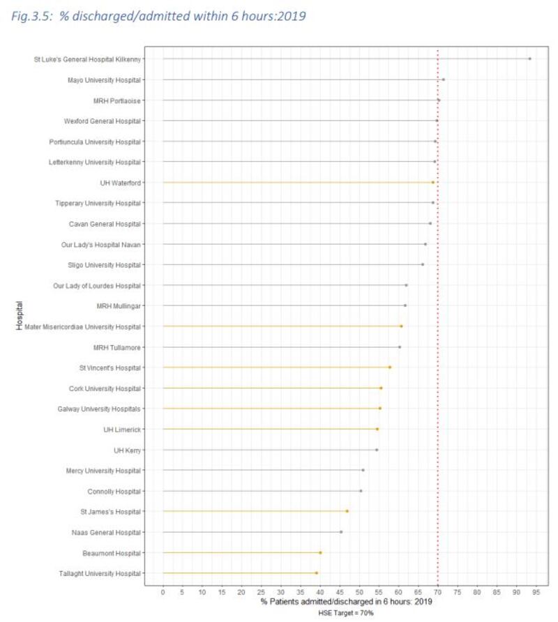 Percentage of patients discharged/admitted within six hours in Irish hospitals in 2019.