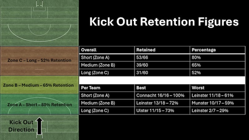 The new arc makes kickout retention a challenge for teams.