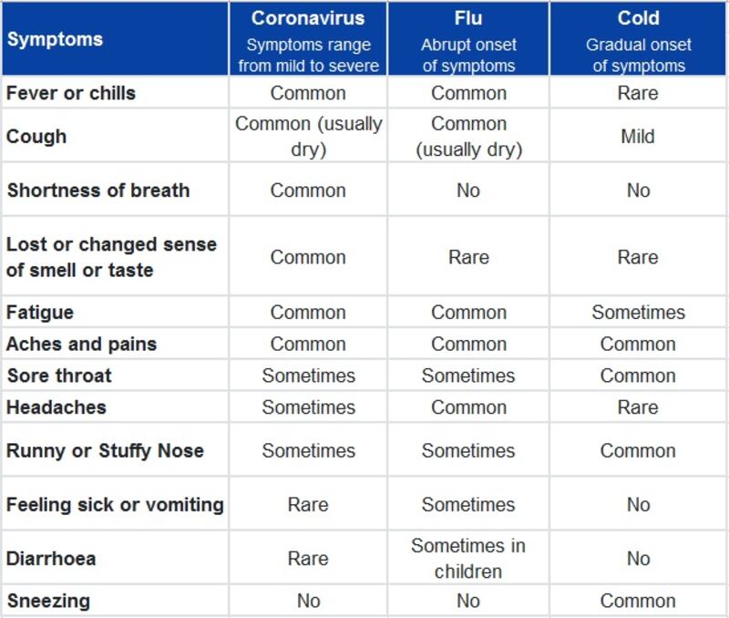 Chart comparing coronavirus, flu and and cold. Source: 2.hse.ie/conditions.