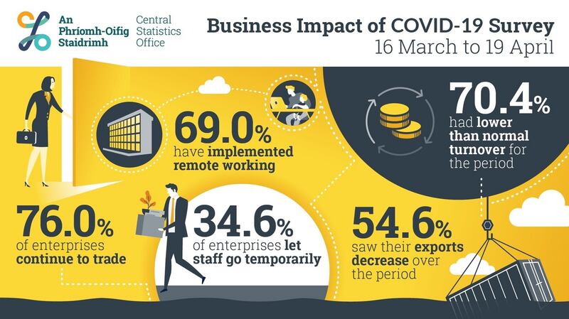 Some 3,000 businesses responded to the online survey on the effect of Covid-19 on trading