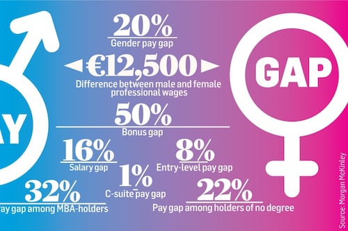 You're a woman? You probably earn €12,500 less than your male colleagues