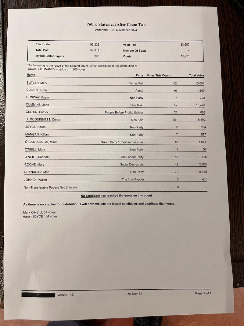 Waterford election results - Figure 1