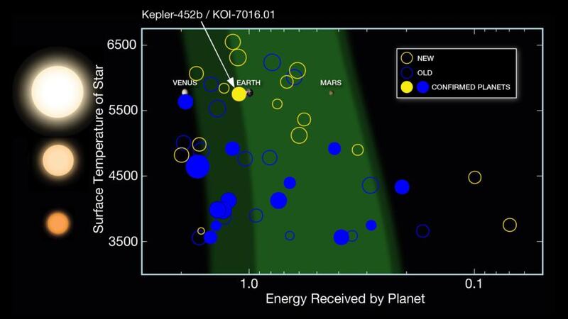 Highlighted (yellow open circles) are 12 new planet candidates from the seventh Kepler planet candidate catalog that are less than twice the size of Earth and orbit in the stars’ habitable zone – the range of distances from a star where liquid water could exist on the surface of an orbiting planet. The dark green area represents an optimistic estimate for the habitable zone, while the light green area represents a more conservative estimate for the habitable zone. Photograph: Nasa Ames/W. Stenzel