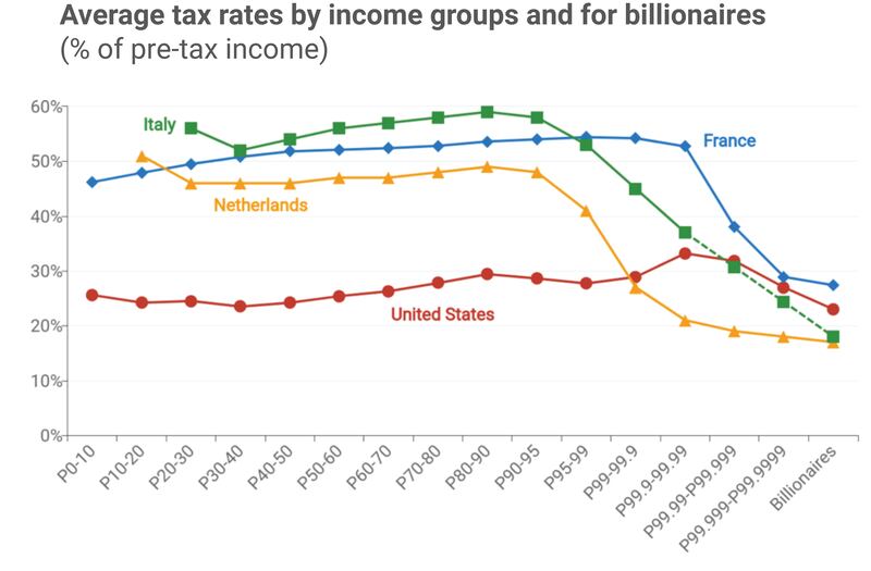 Average Tax Rates For Billionaires