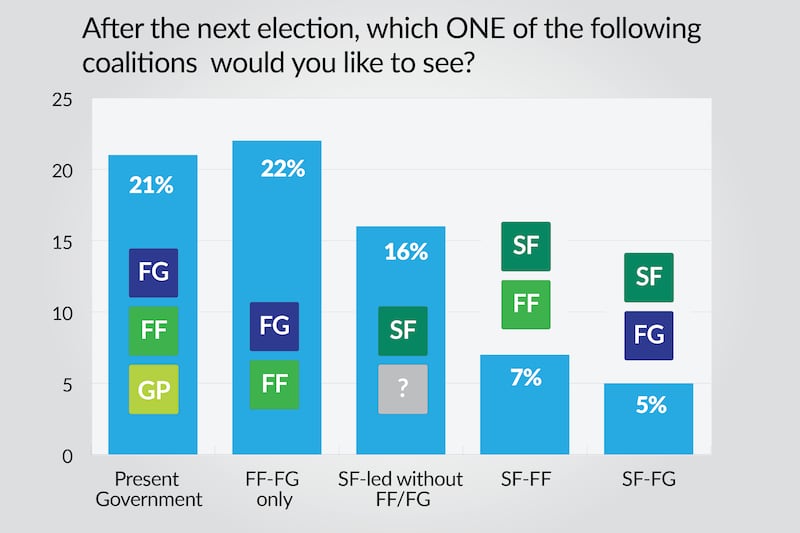 Irish Times/Ipsos poll asks after the next election, which coalition would voters like to see? Graphic: Paul Scott