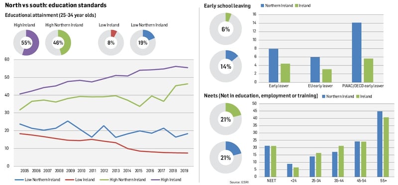 North vs South: education outcomes