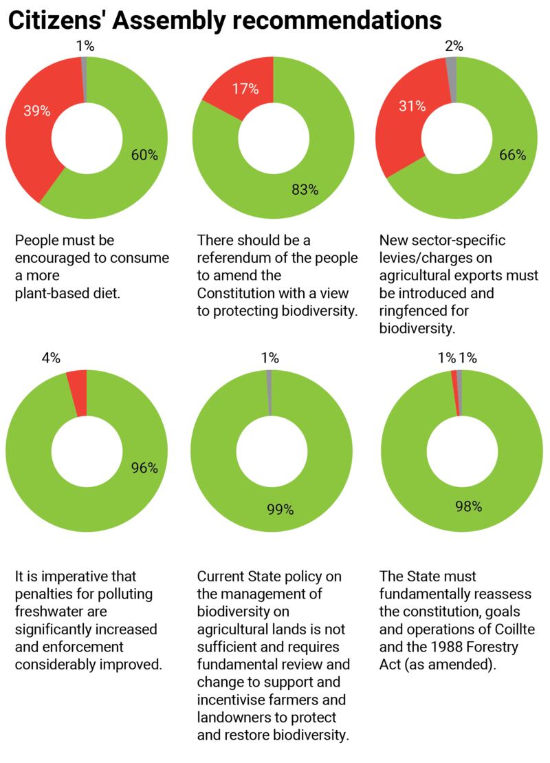 Biodiversity Citizens' Assembly recommendations