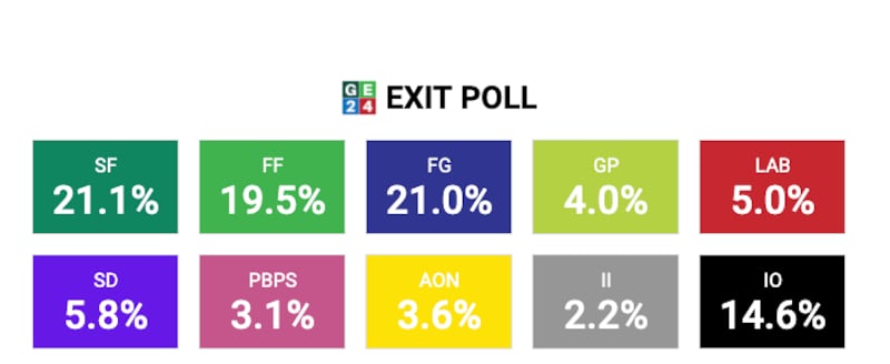 Exit poll graphic