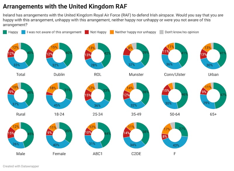 Irish Times/Ipsos poll quesion on RAF arrangement. Graphic: Paul Scott