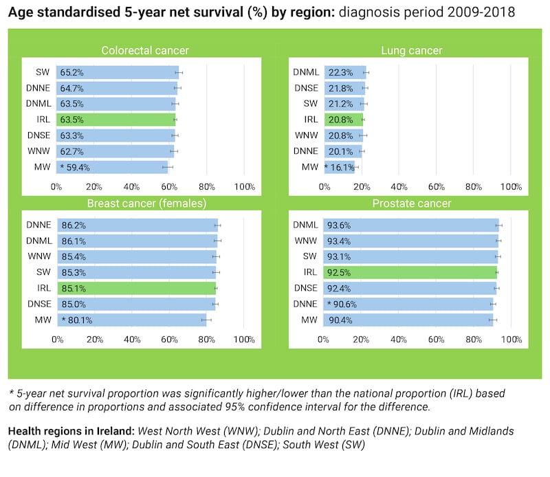 Survival rates