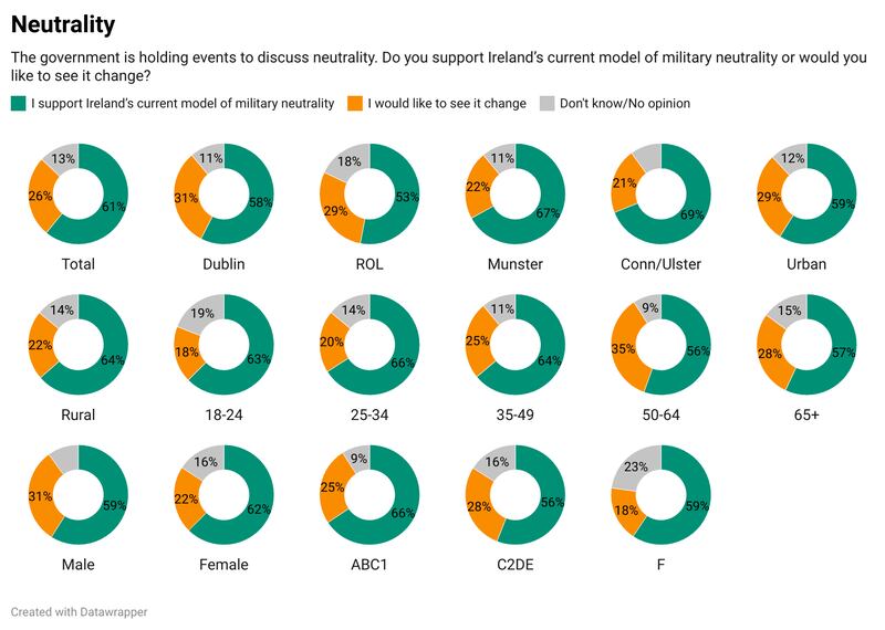 Irish Times/Ipsos poll quesion on Irish neutrality. Graphic: Paul Scott