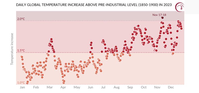 Daily global surface air temperature increase relative to the average for 1850–1900, the designated pre-industrial reference period, for 2023. The plot highlights temperature increases within three ranges: 1–1.5°C (orange), 1.5–2°C (red), and above 2°C (crimson). Source: ERA5. Credit: C3S/ECMWF