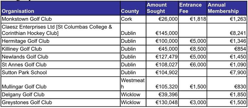 An internal Department of Transport, Tourism, and Sport document listed two private schools, both in Dublin, and eight golf clubs around the country (four in Dublin) as those to be excluded