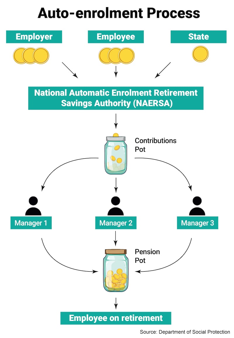 Auto-enrolment process