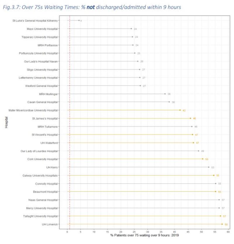 Over 75s waiting times: percentage of patients not discharged/admitted within nine hours in Irish hospitals in 2019.