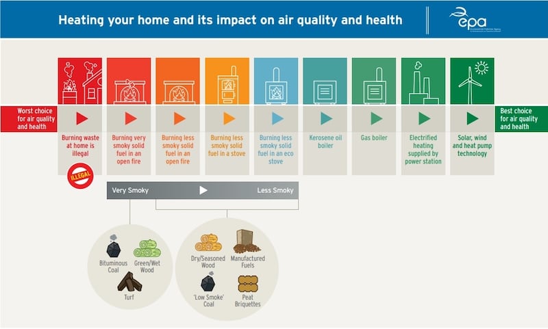 How the heating system you use affects indoor air quality. Chart: EPA