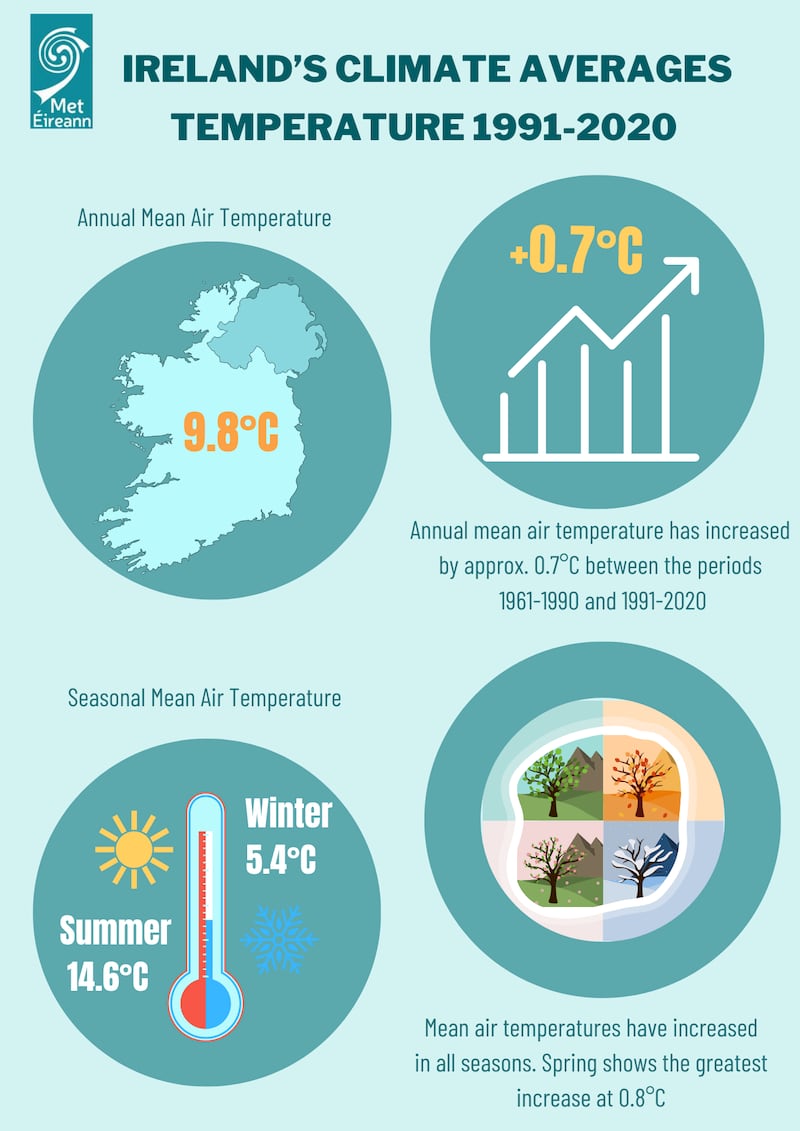 Met Éireann