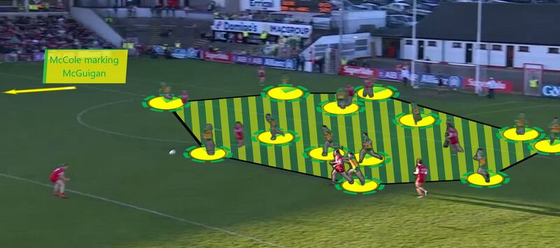 The one outlier to Donegal's defensive shape is their go-to man marker Brendan McCole