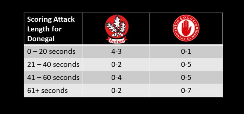 How Donegal's scoring breaks down against the length of time they held possession