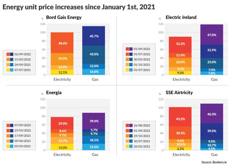 Energy price increases