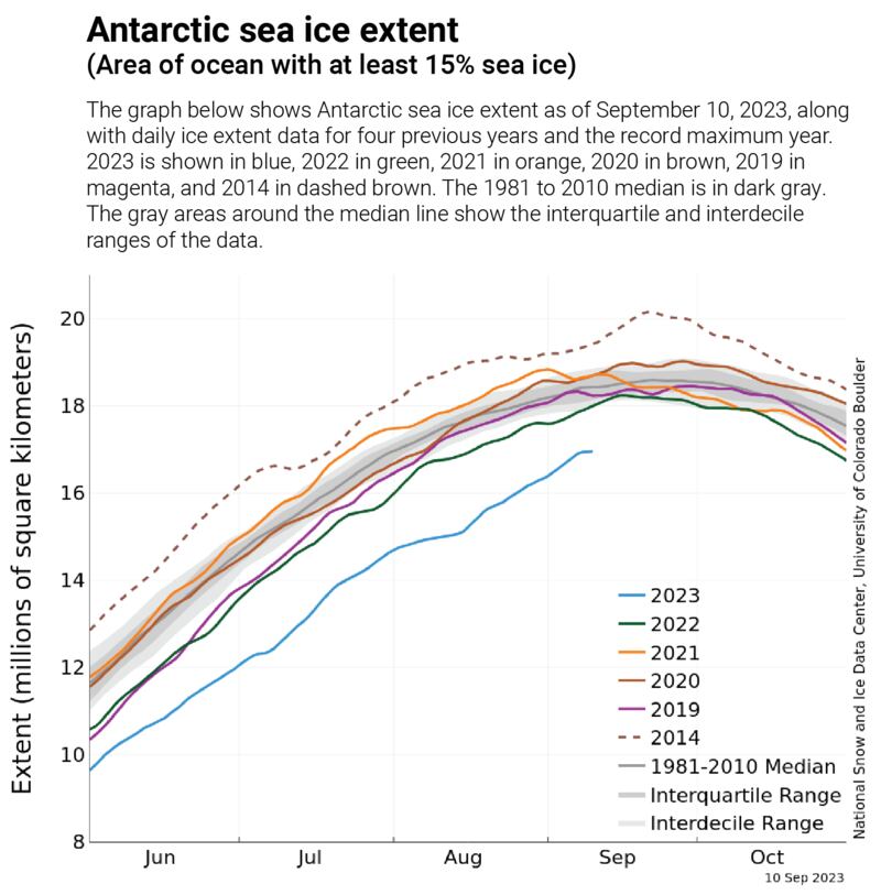 The graph below shows Antarctic sea ice extent as of September 10, 2023, along with daily ice extent data for four previous years and the record maximum year. 2023 is shown in blue, 2022 in green, 2021 in orange, 2020 in brown, 2019 in magenta, and 2014 in dashed brown. The 1981 to 2010 median is in dark gray. The gray areas around the median line show the interquartile and interdecile ranges of the data.