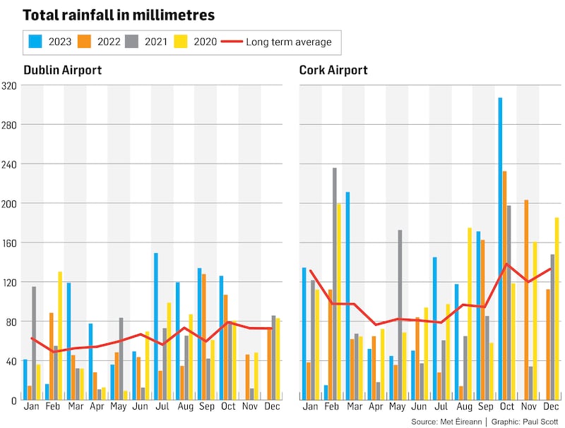 Rainfall