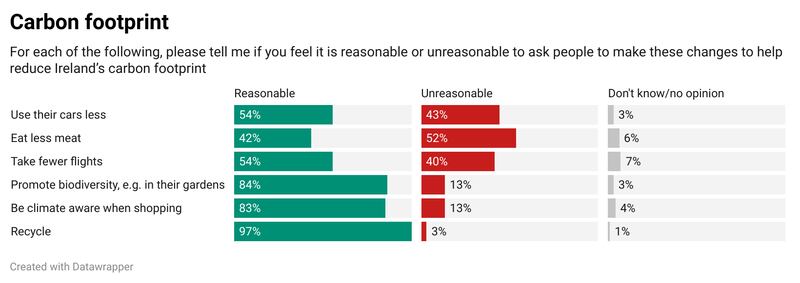 Irish Times Ipsos Poll: Question on reducing Ireland's carbon footprint. Graphic: Paul Scott