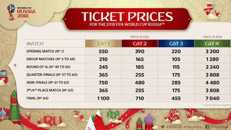 World Cup ticket prices, category four is for Russian residents only.