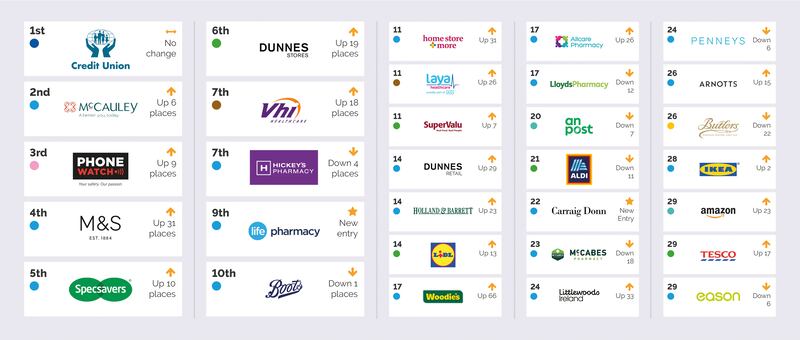 CXi Top 30 companies 2022