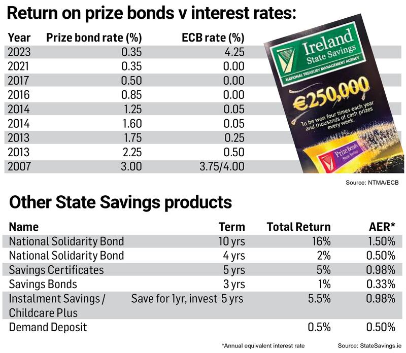 Prizebonds