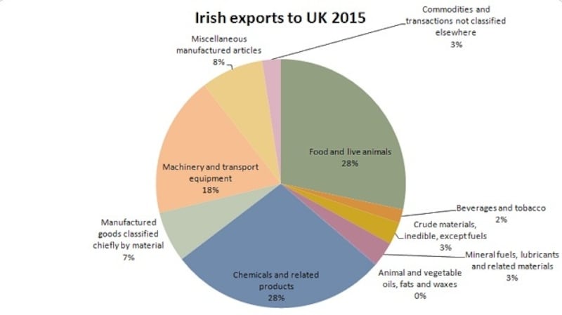 Irish exports to the UK, 2015. Source: CSO