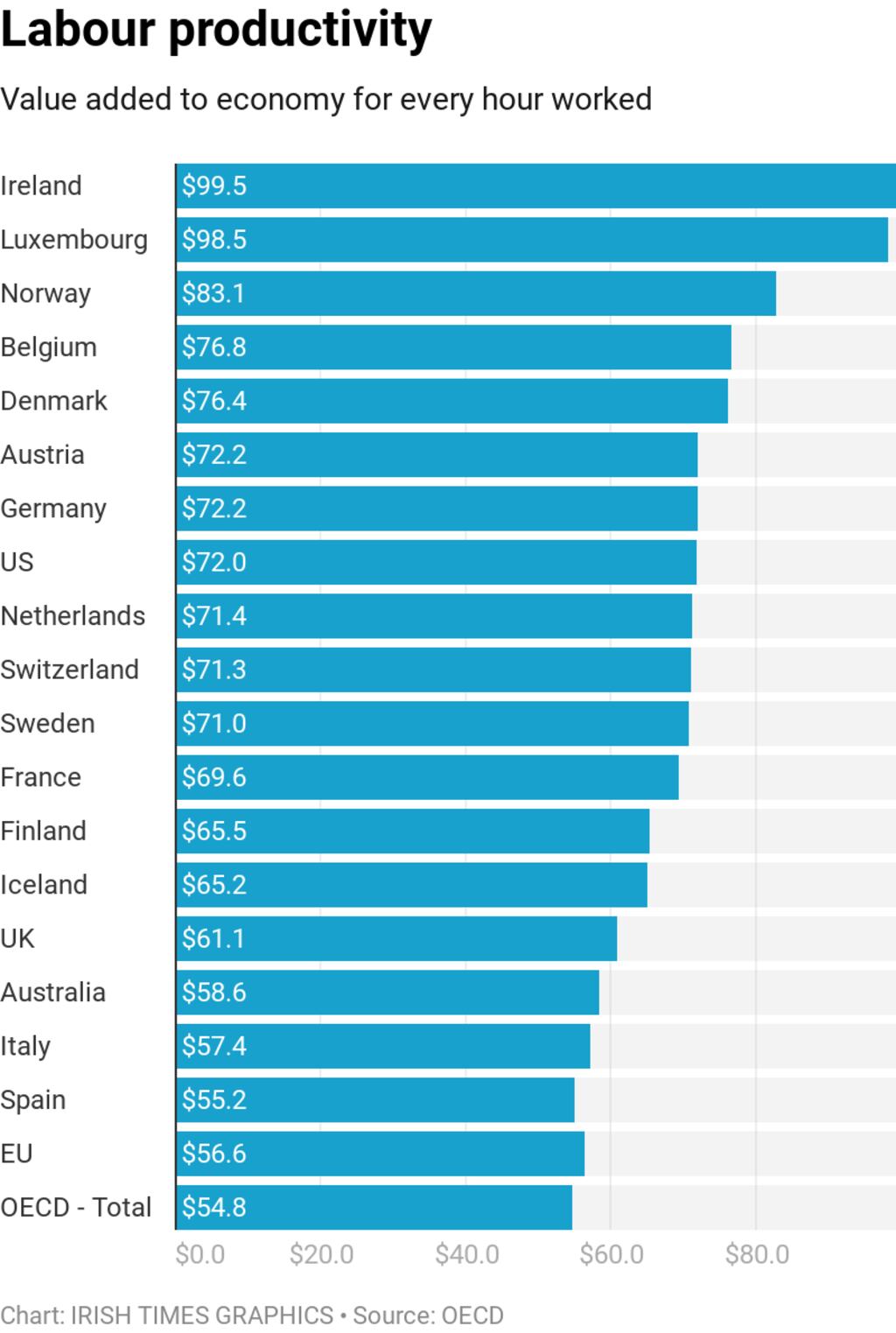 Irish workers now ranked as most productive in world – The Irish Times