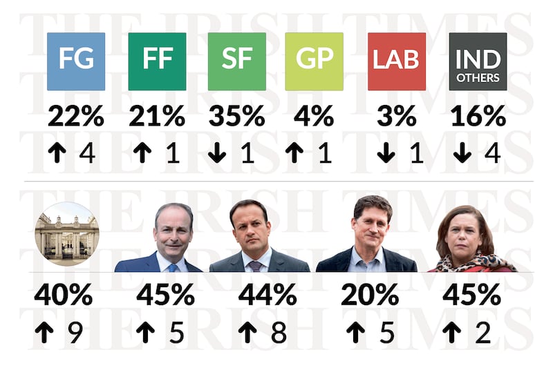 Irish Times/Ipsos opinion poll: Support for Coalition rebounds in post-budget bounce