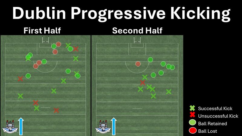 The success of Dublin's kick passing nosedived after Galway adjusted their shape for the second half