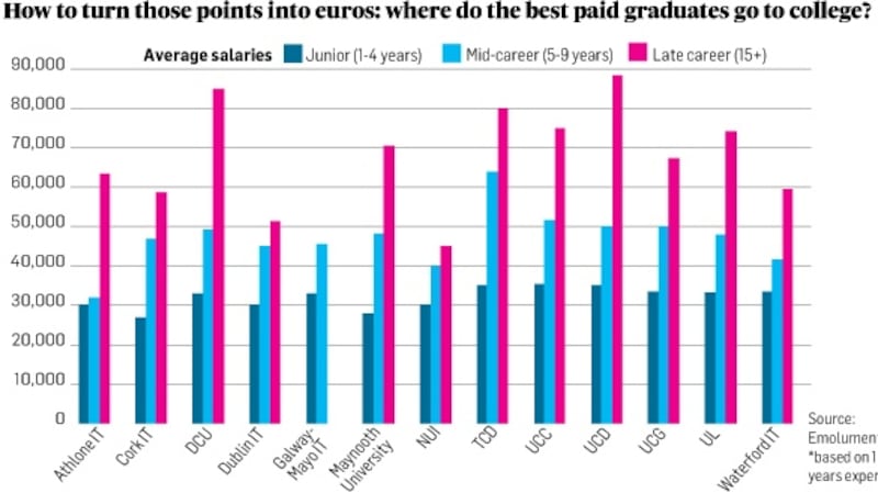 Figures from Emolument.com, which crowdsources market data, show the wide disparity in salary expectations certain careers - and colleges - can offer.