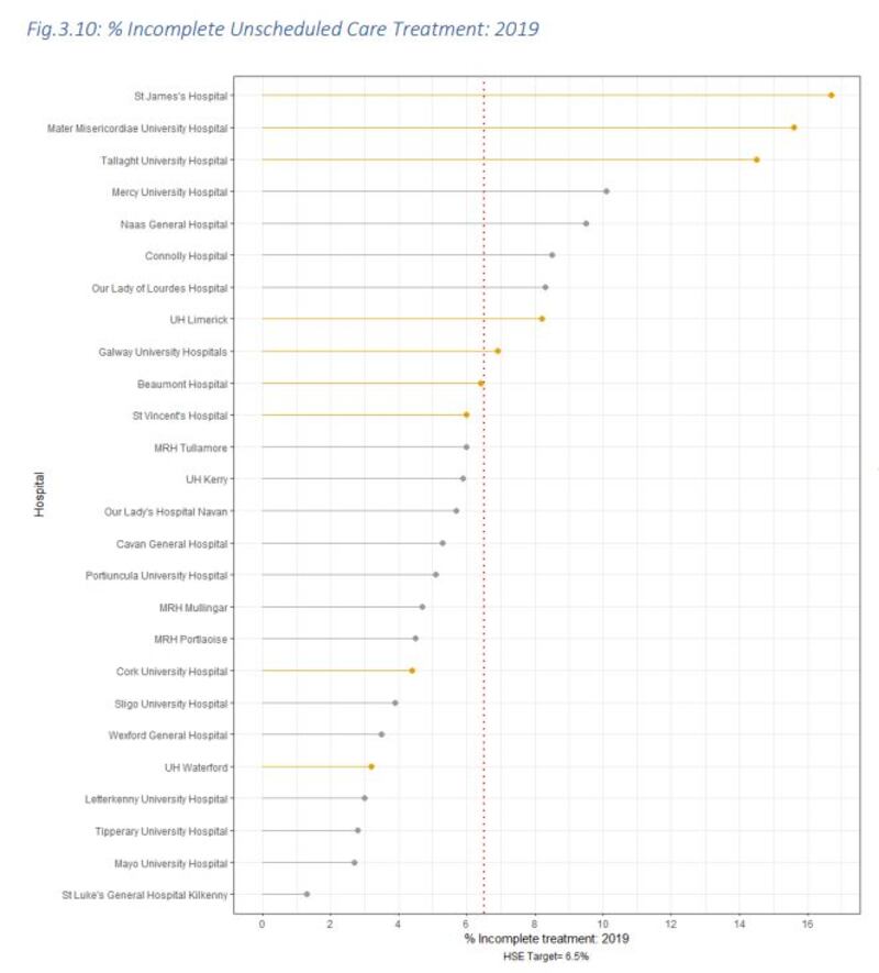 The percentage of incomplete unscheduled care treatment in Irish hospitals in 2019. Graphic: Spending Review 2022 Hospital Performance