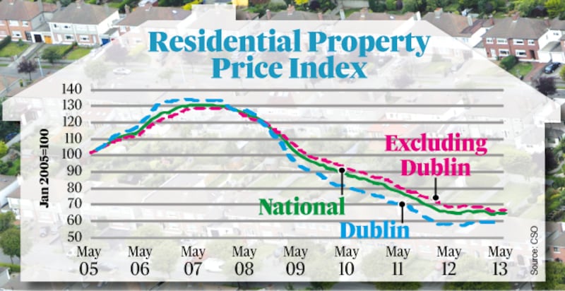 Data from the CSO show that house prices  fell 1.1 per cent in the year to May. Graphic: The Irish Times