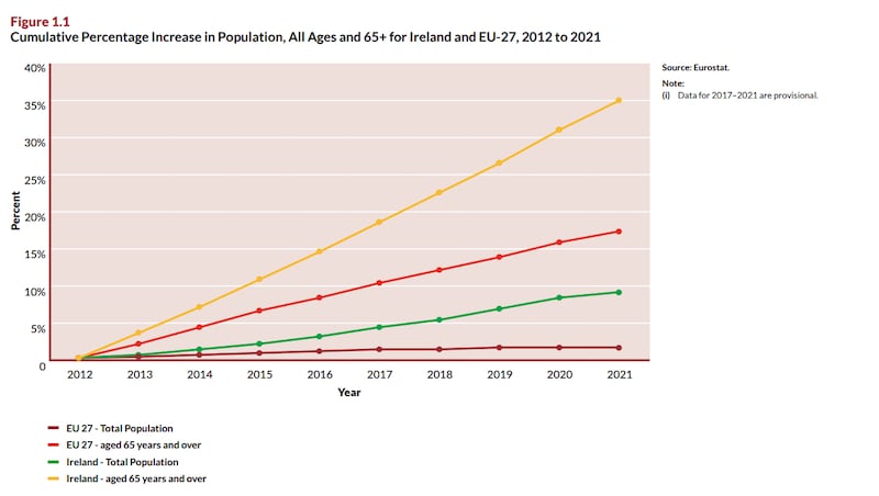 Source: Health in Ireland Key Trends 2022 report/Eurostat