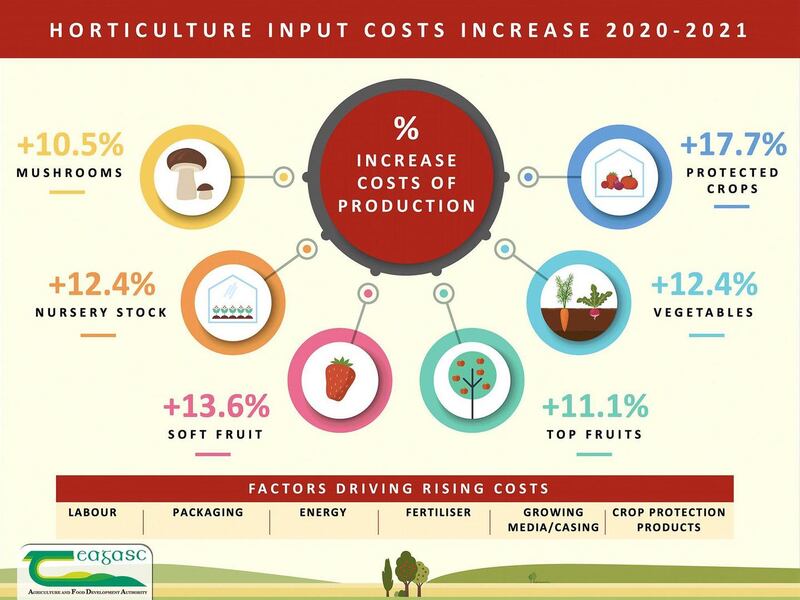 Total input costs have increased by between 10.5% and 17.7% depending on enterprise type