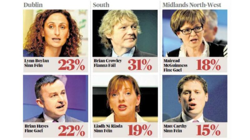 Percentages for European candidates as reflected in today’s Irish Times/MRBI poll.