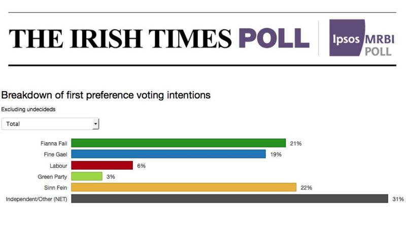 ‘The evidence from last week’s Irish Times poll is that so far the 30 per cent of the electorate that intends to vote for Independents is driven more by disgust than by hope.’