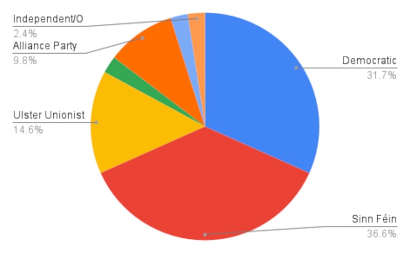 Armagh Banbridge and Craigavon Council graph LE23