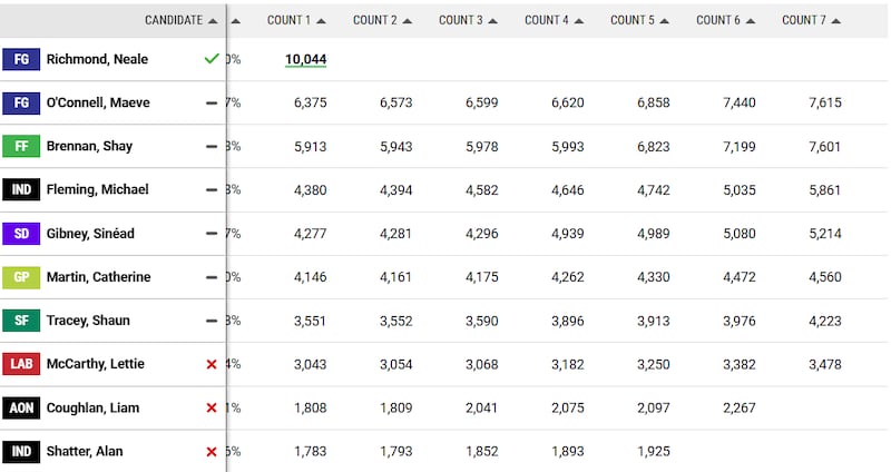 Dublin Rathdown count 7 2024