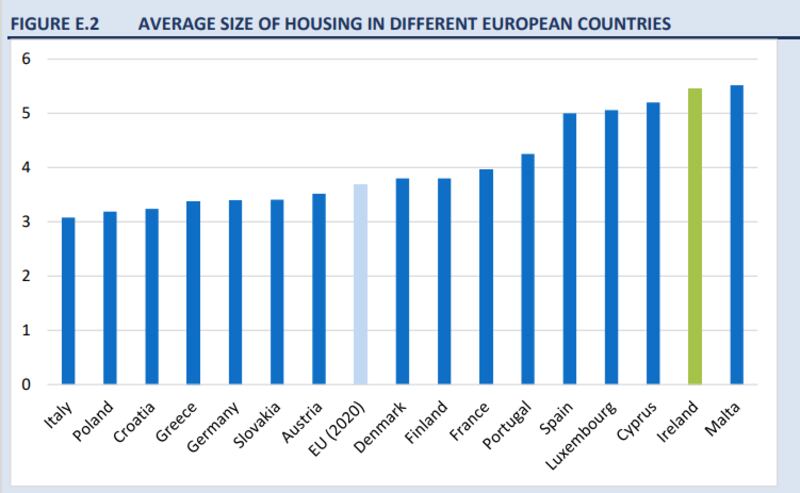In 2022, the average household size in the EU was 2.3 people, while in Ireland it was 2.6. The graph shows that Ireland is among the countries with the highest average size of housing. This is clearly related to the  fact that the Irish housing stock consists of 89.3% of houses compared to apartments. Source: Eurostat/ESRI