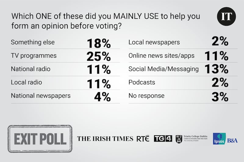 Exit Poll 10am embargo